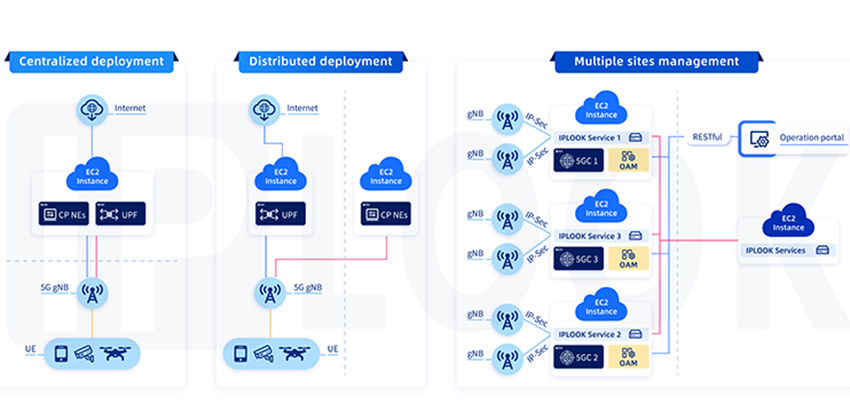 Implementación de IPLOOK 5GC en la nube de AWS