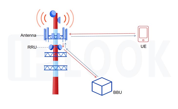Base station consists of four major parts
