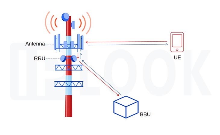 La station de base se compose de quatre parties principales