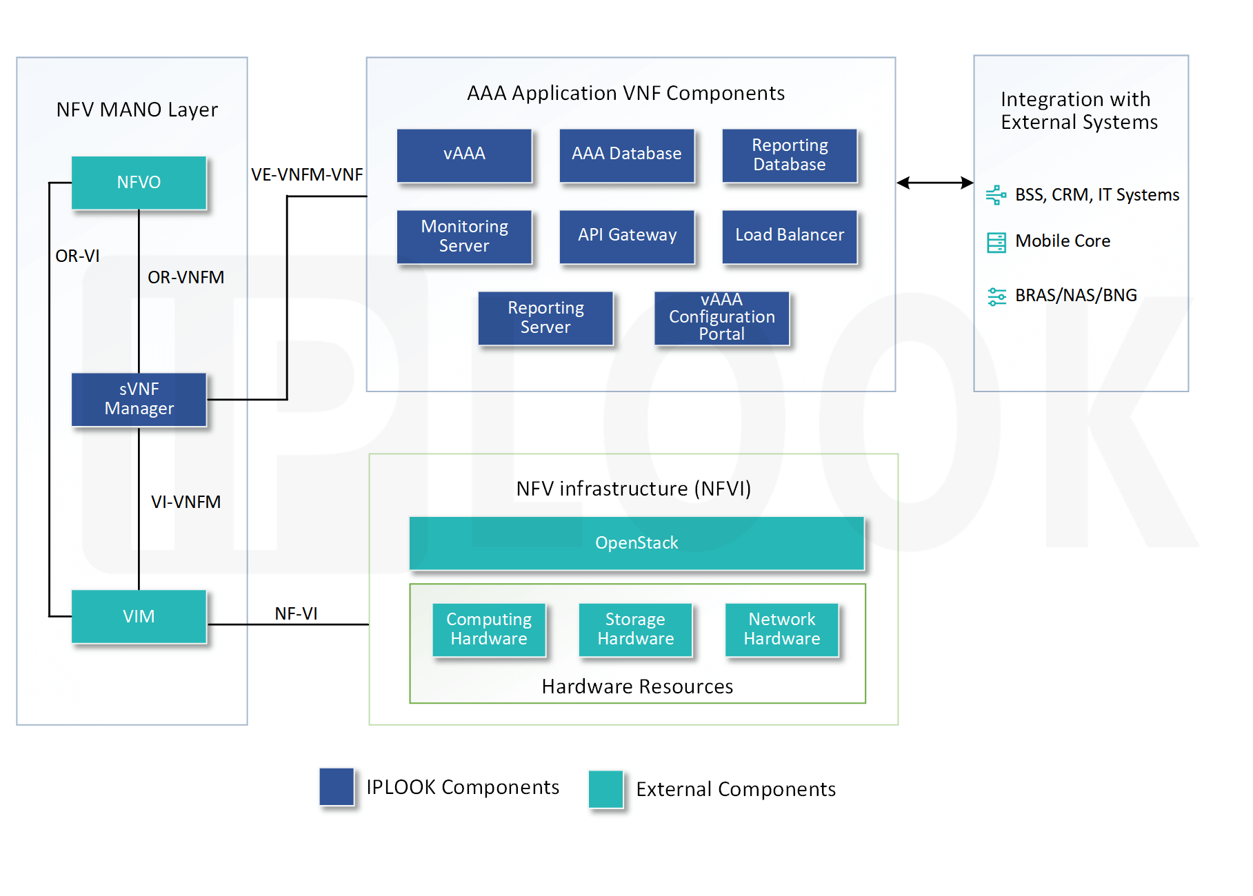 AAA virtualisé