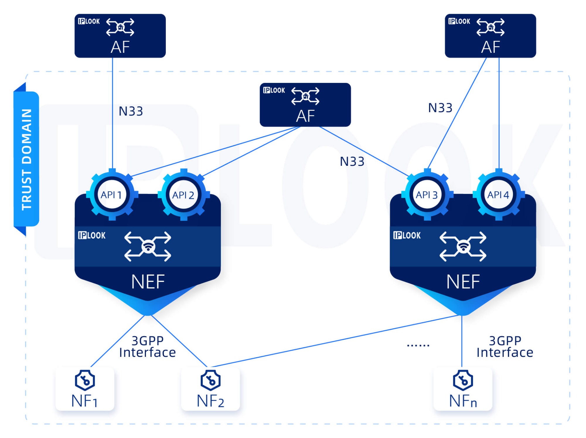 Network Exposure Function(NEF)