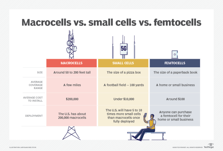 The similarities and differences among macrocells vs. small cells vs. femtocells