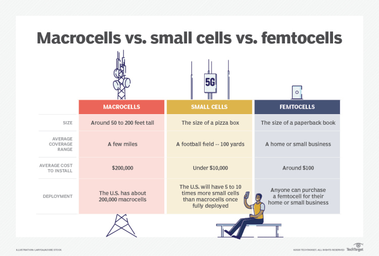 Les similitudes et les différences entre les macrocellules, les petites cellules et les femtocellules