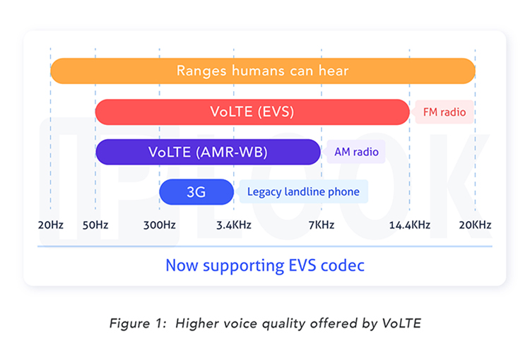 Qualité vocale supérieure offerte par VoLTE