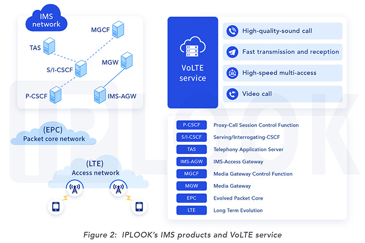Produits IMS et service VoLTE d'IPLOOK