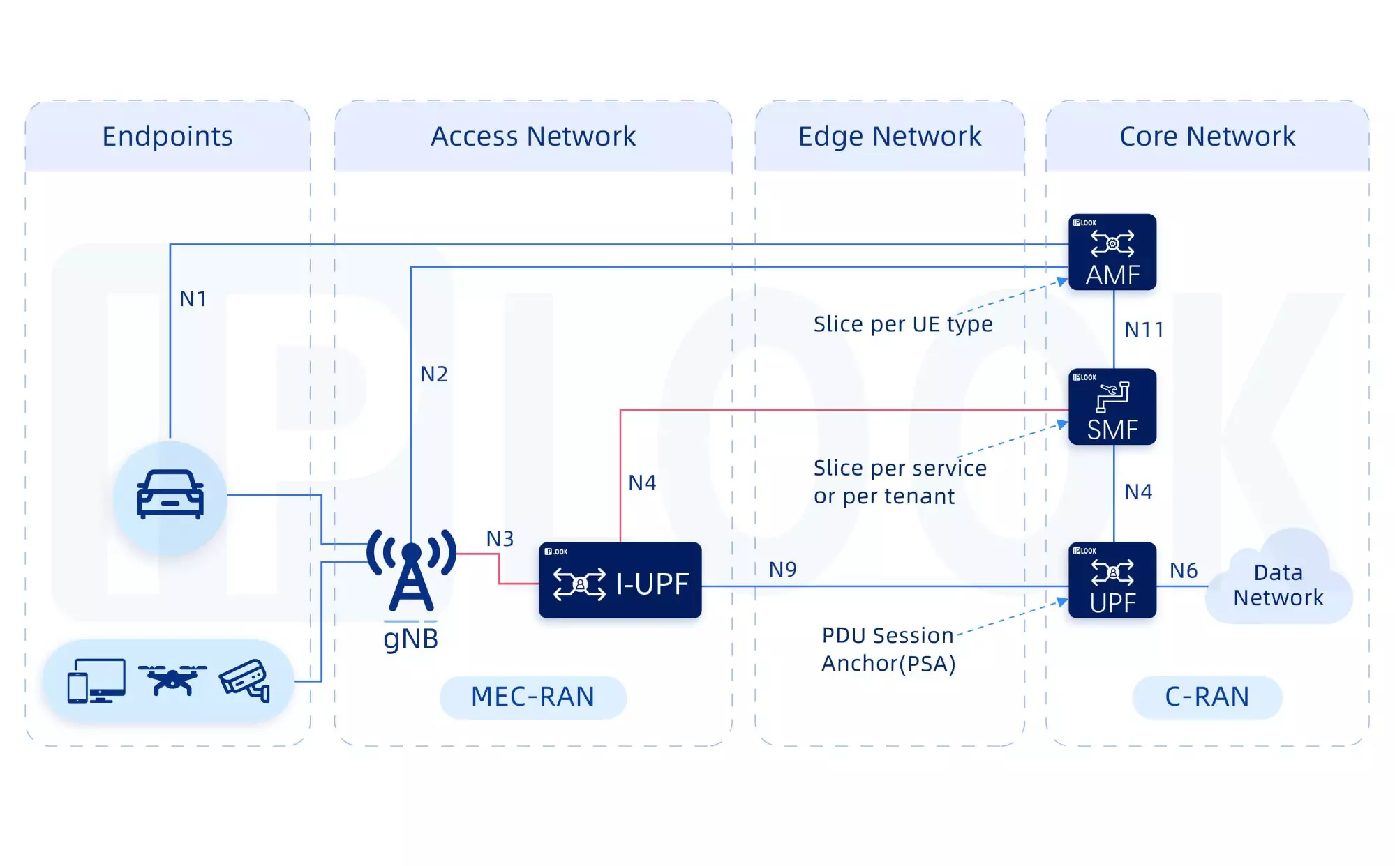 5GC UPF, User Plane Function ∣ IPLOOK Core Network Provider