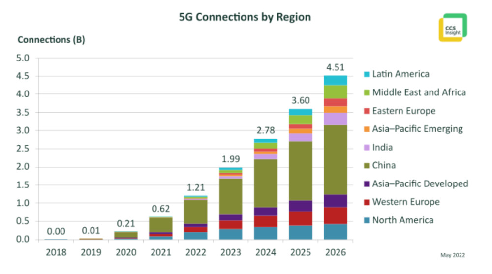 Conexiones 5G por región