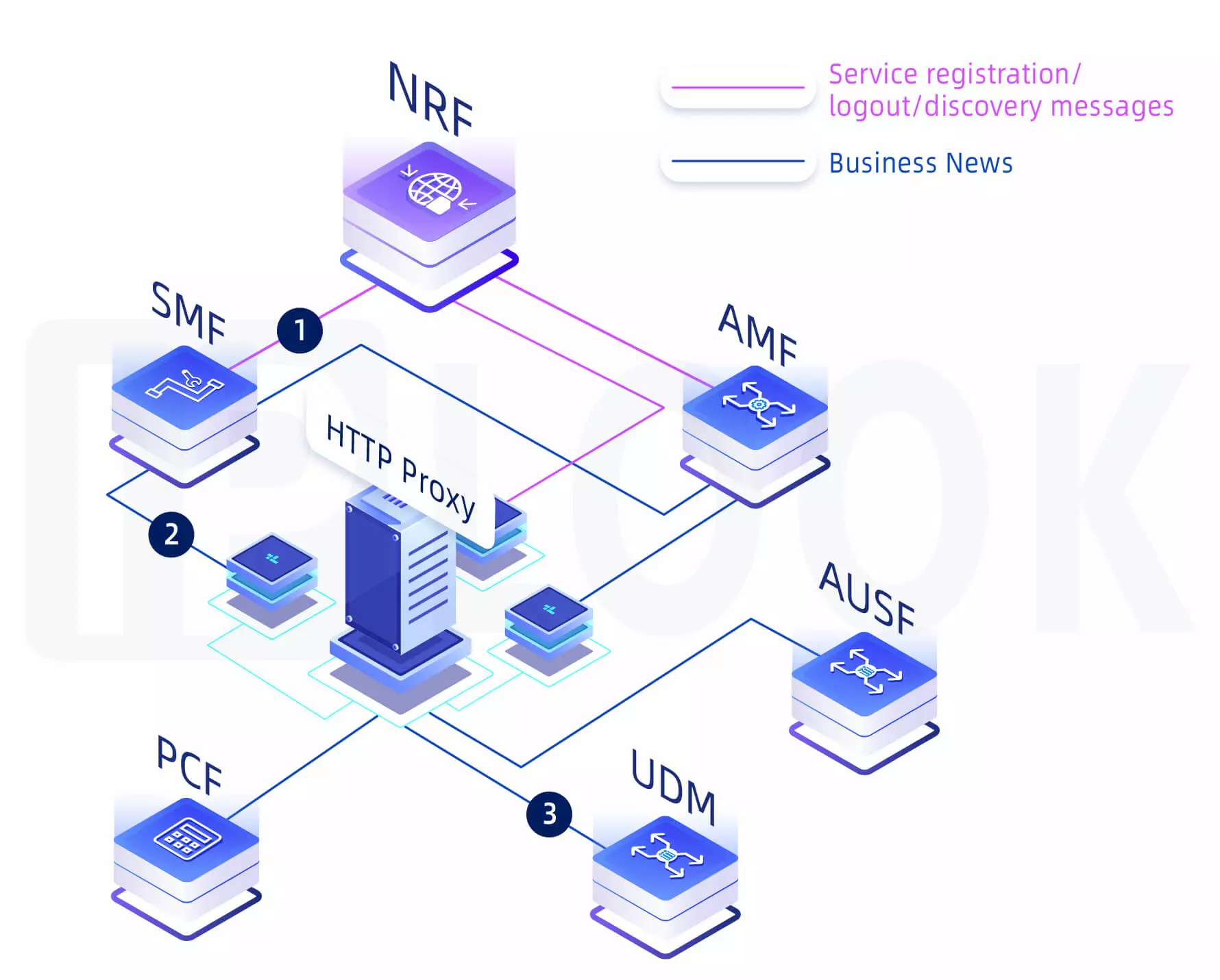 IPLOOK 5GC NRF