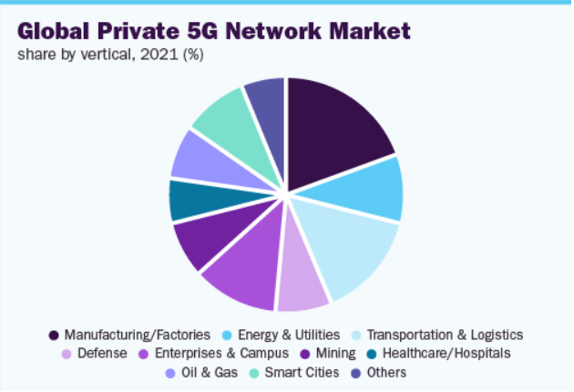 Mercado global de redes privadas 5G