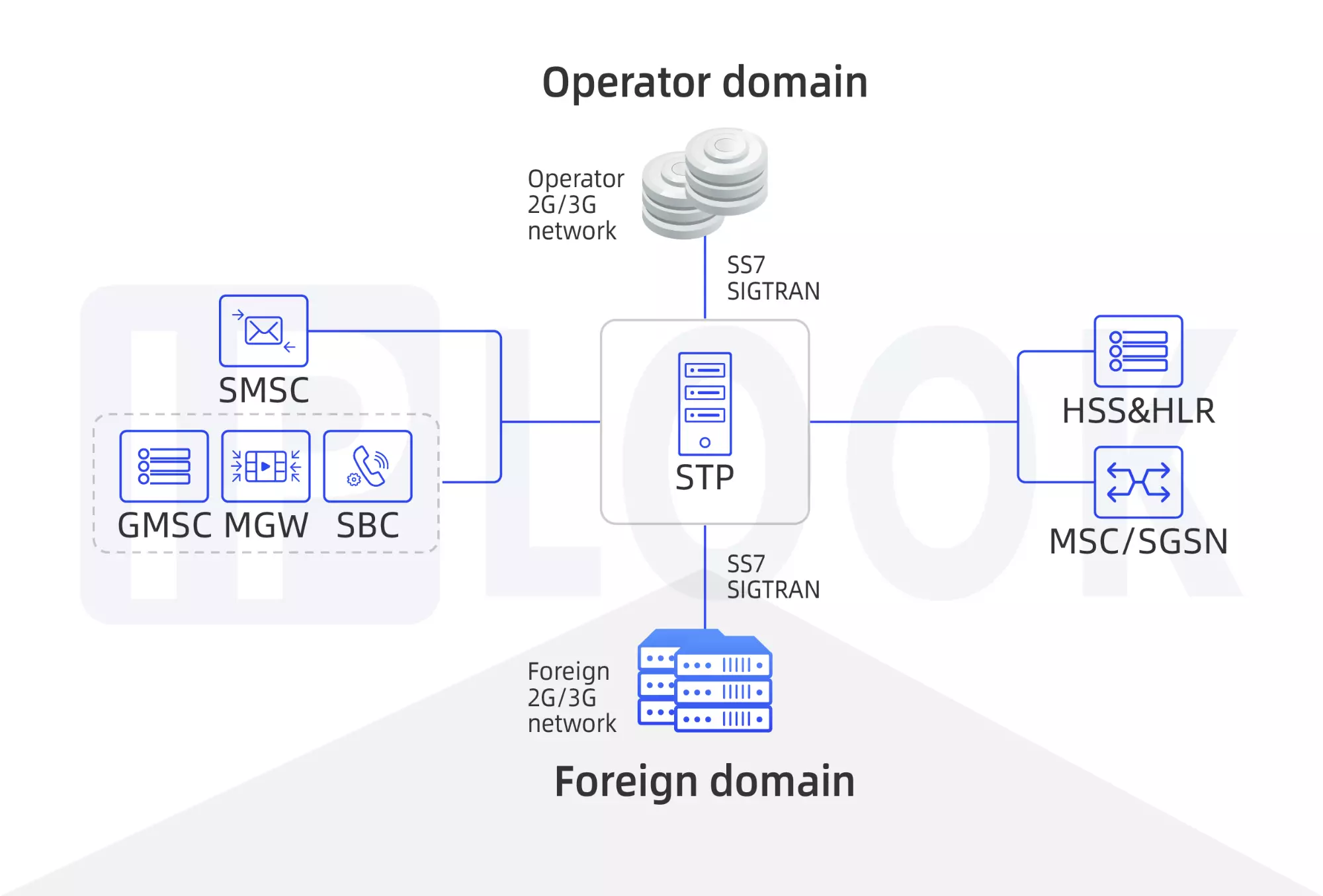 Mobile Signal Transfer Point(STP)