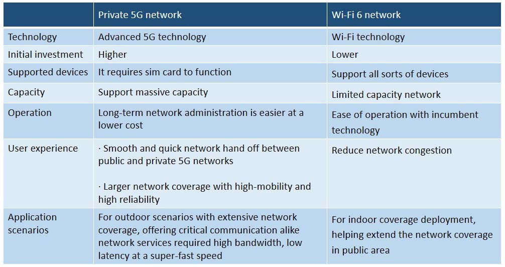 La comparación de la red privada 5G y Wi-Fi 6