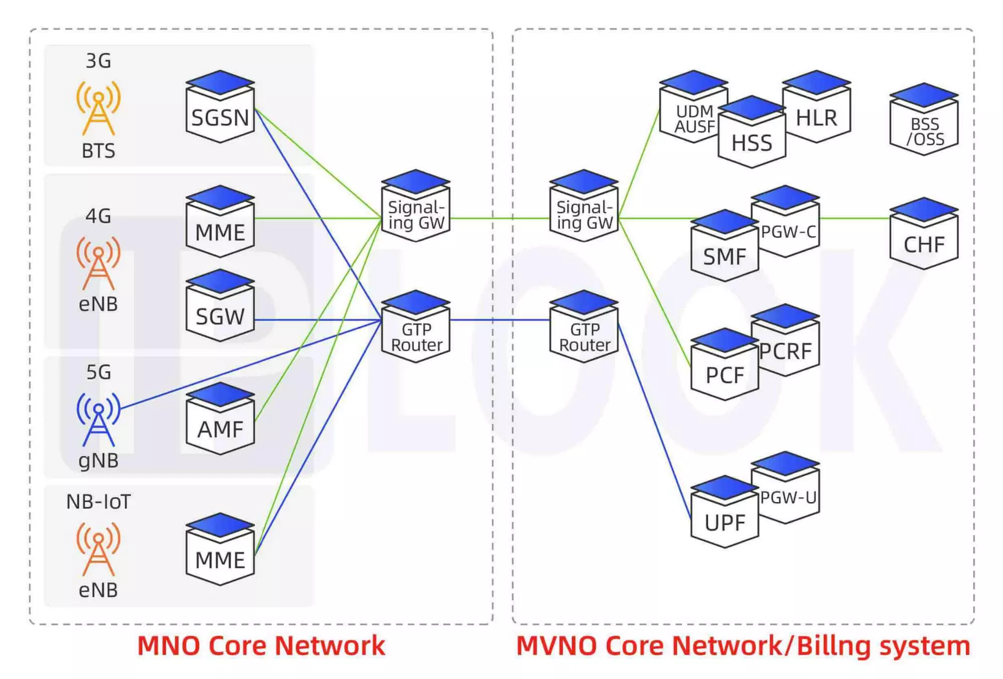 移动虚拟网络运营商(MVNO)解决方案