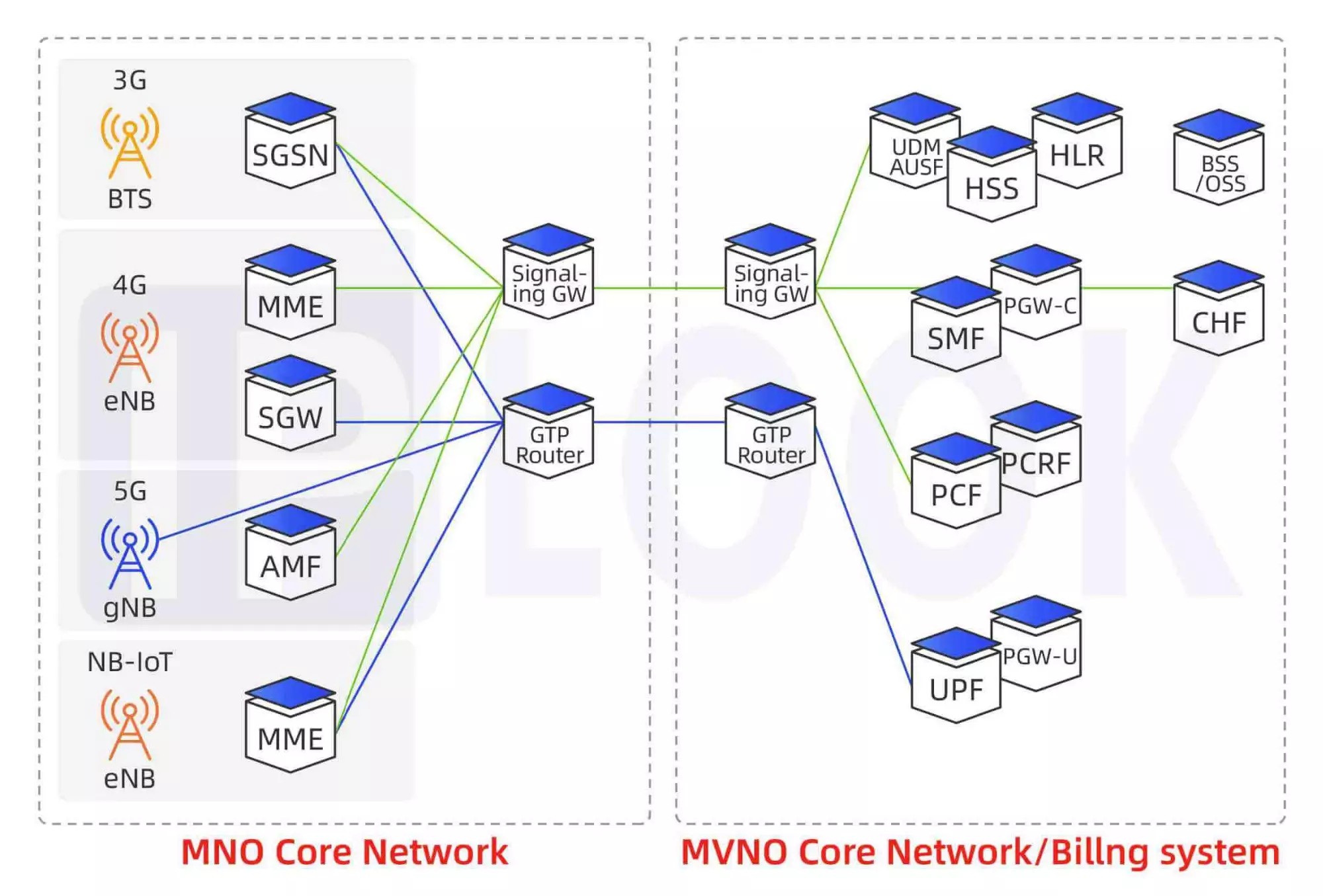 MVNO solution