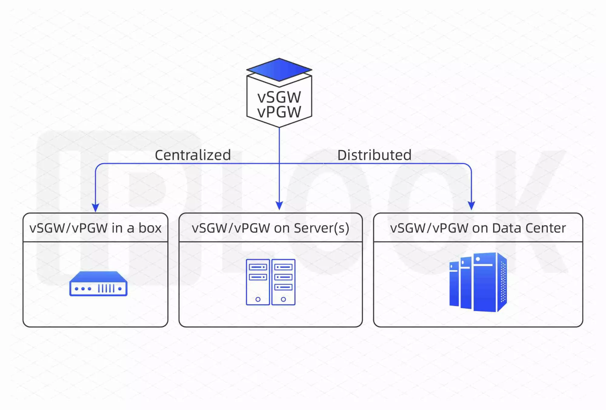 IPLOOK's Virtualized SGW/PGW The integrated xGW(SGW and PGW) enables virtualized network functions