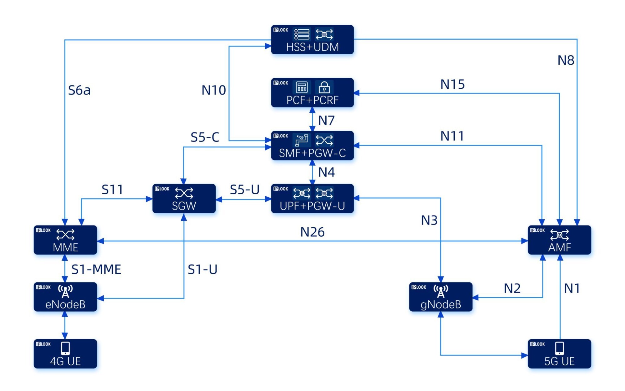  Convergencia e interoperabilidad 4G o 5G