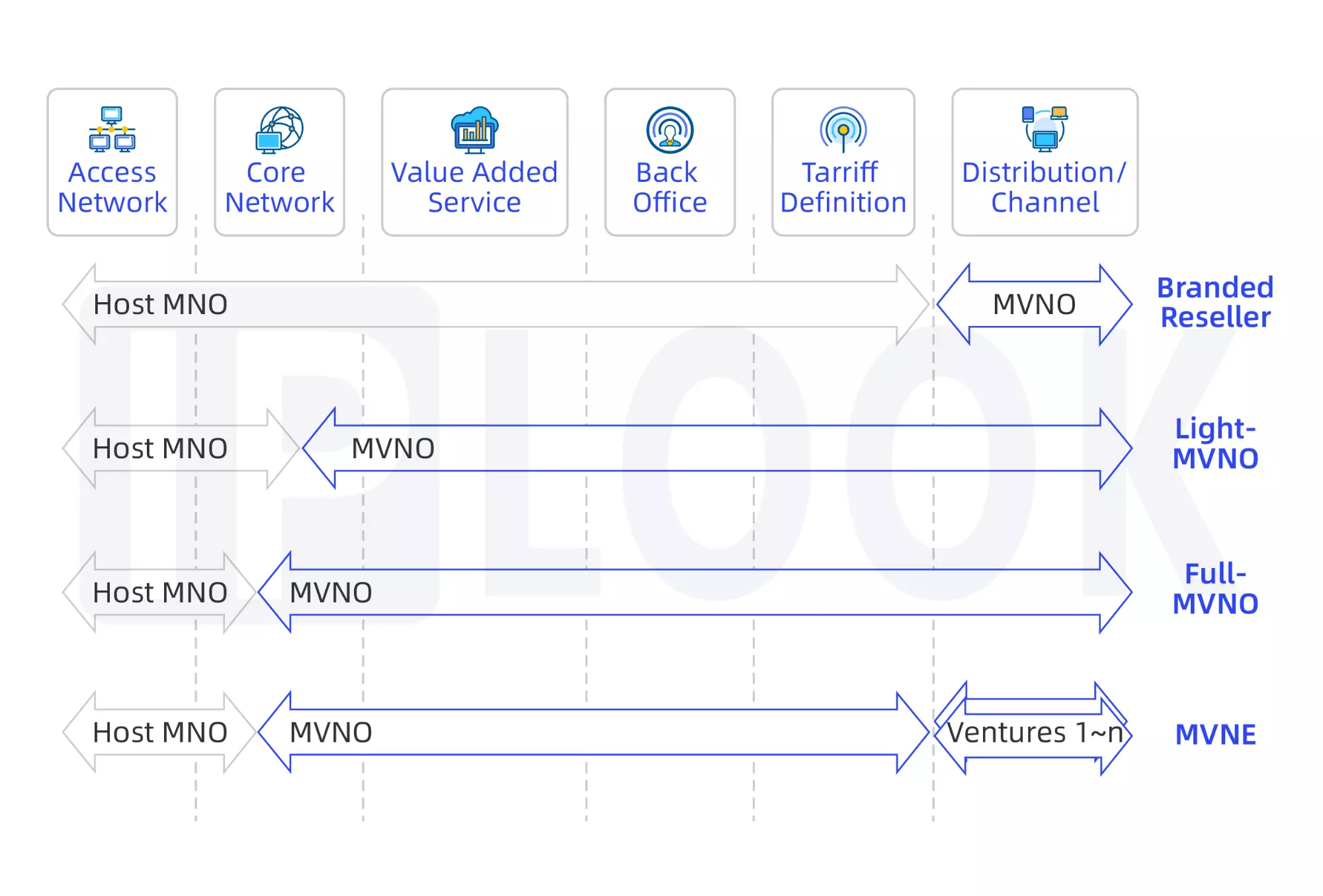 MVNO 商业模式