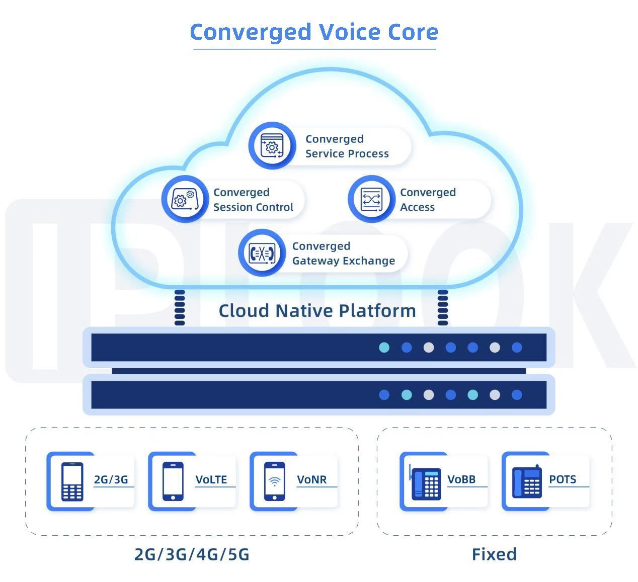 La solution de cœur de voix orientée 5G d'IPLOOK
