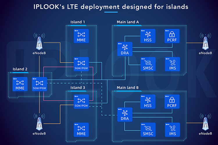 Solución MNO de IPLOOK diseñada para islas