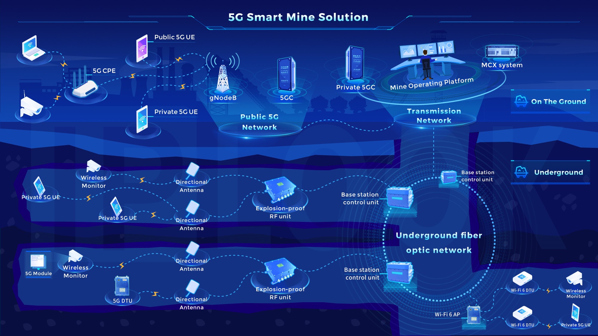 Solution minière intelligente 5G