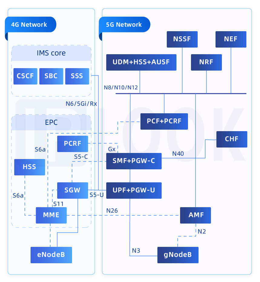 IPLOOK 4G 5G convergé cœur