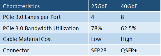 25 GbE vs 40 GbE
