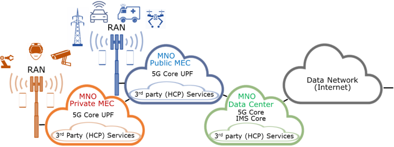 MNO que integran HCP y otros servicios y aplicaciones de terceros en la nube de telecomunicaciones 5G