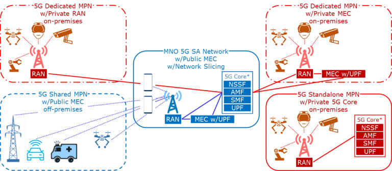 Redes privadas móviles 5G (MPN)