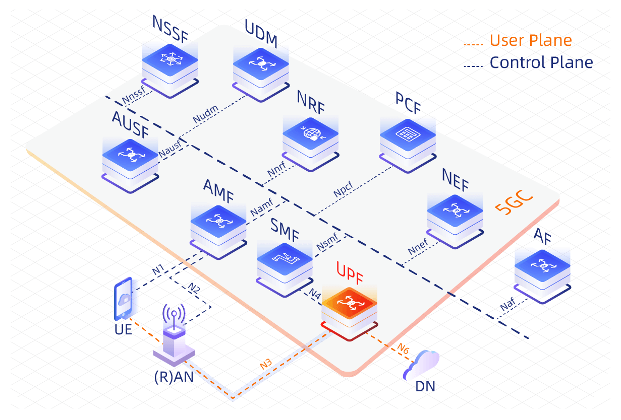 5GC UPF, User Plane Function ∣ IPLOOK Core Network Provider