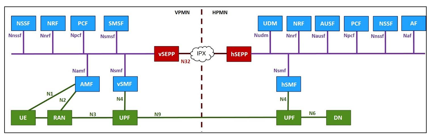 Arquitectura de itinerancia del sistema 5G