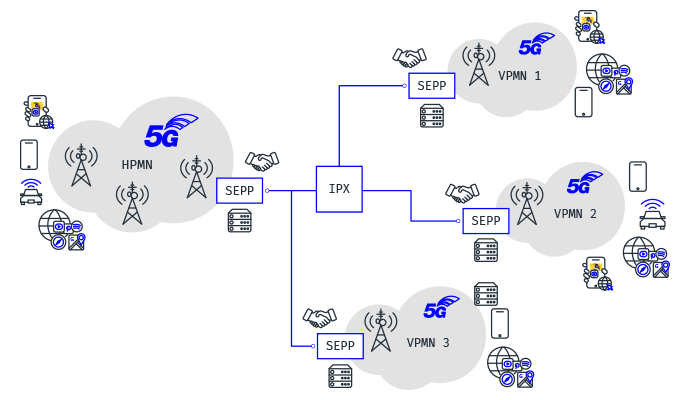 Security Edge Protection Proxy (SEPP) (Fuente: mobileum)