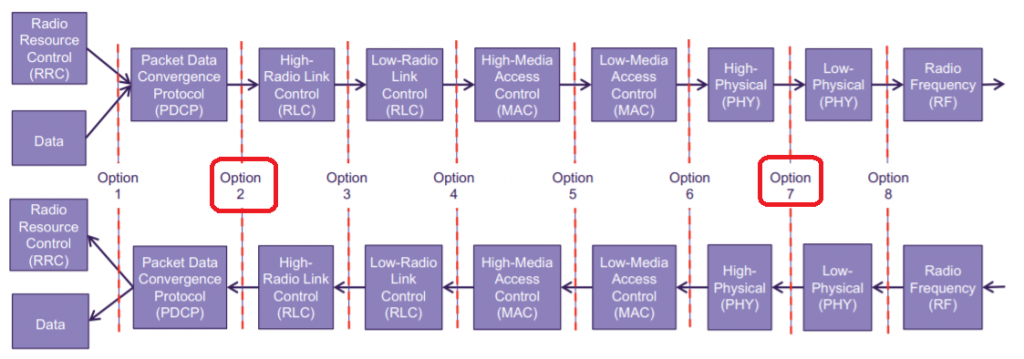 Arquitectura del protocolo RAN como se analiza en 3GPP TR 38.801