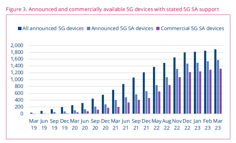 État de la prise en charge des équipements terminaux 5G SA