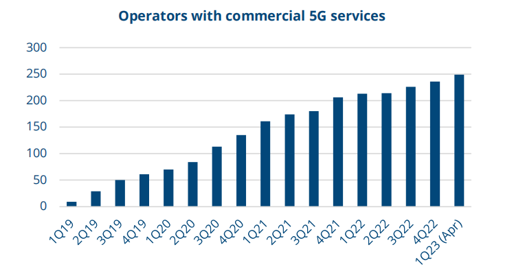 opérateurs avec service commercial 5G