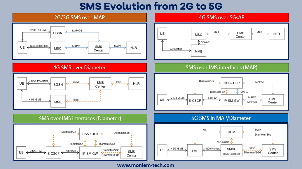 Évolution des SMS