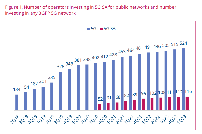 Le déploiement de la 5G SA