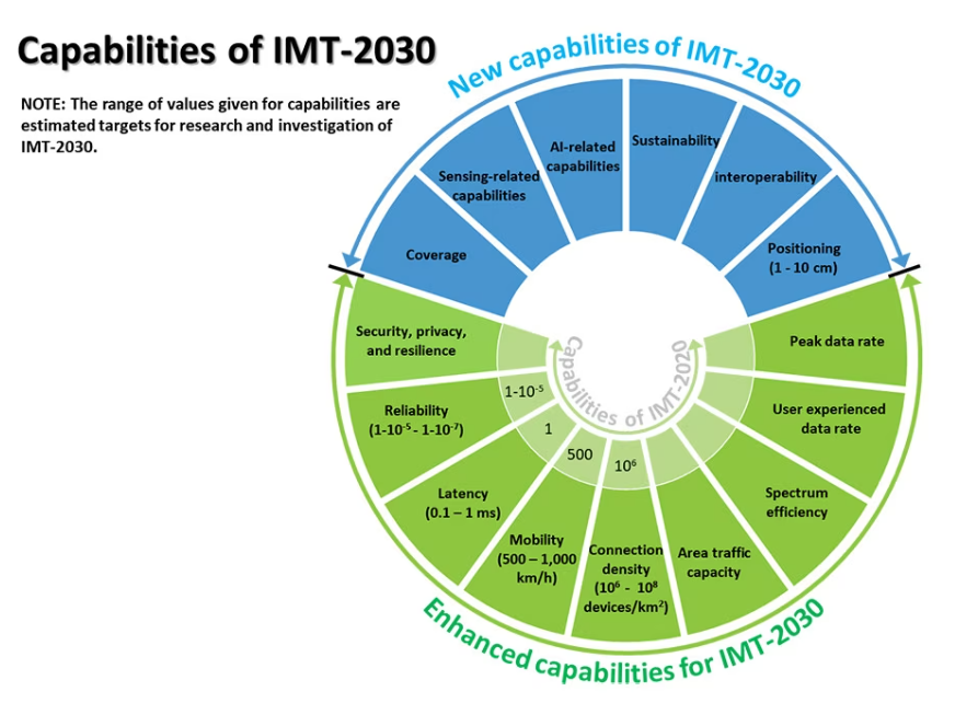 15 capacités de la technologie 6G