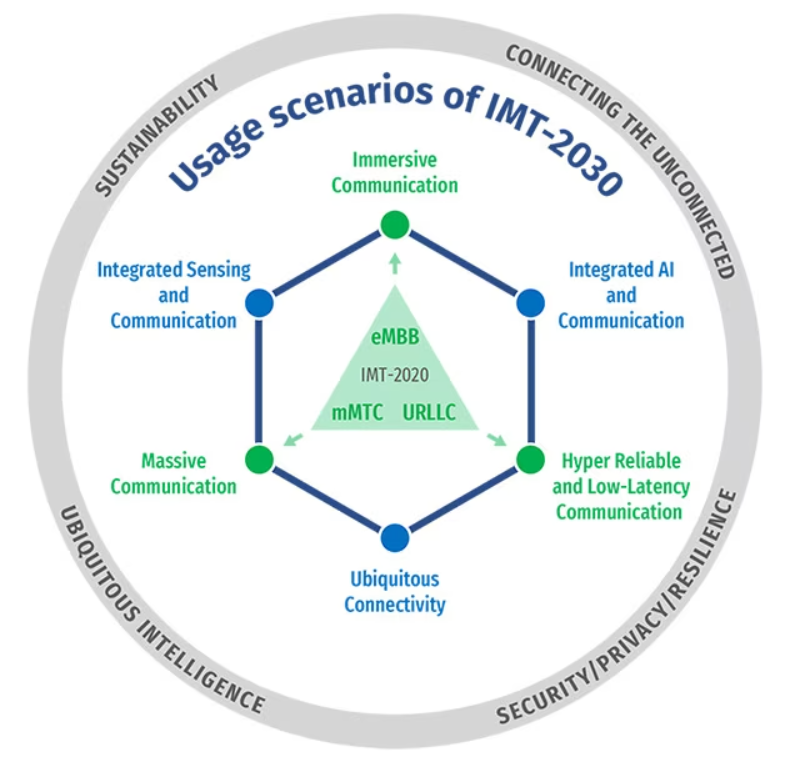 6 scénarios d'utilisation de la technologie 6G