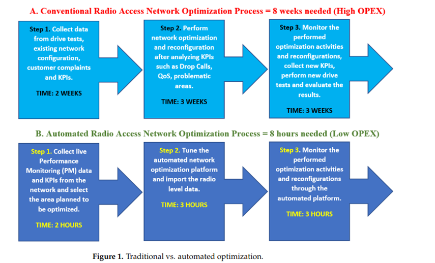 optimisation traditionnelle ou automatisée