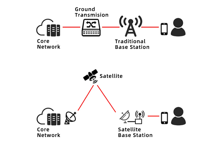 5G NTN Helps to Build Satellite-Ground Converged Network