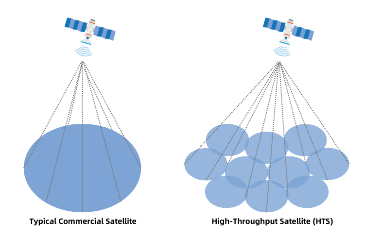 satellite commercial typique et HTS