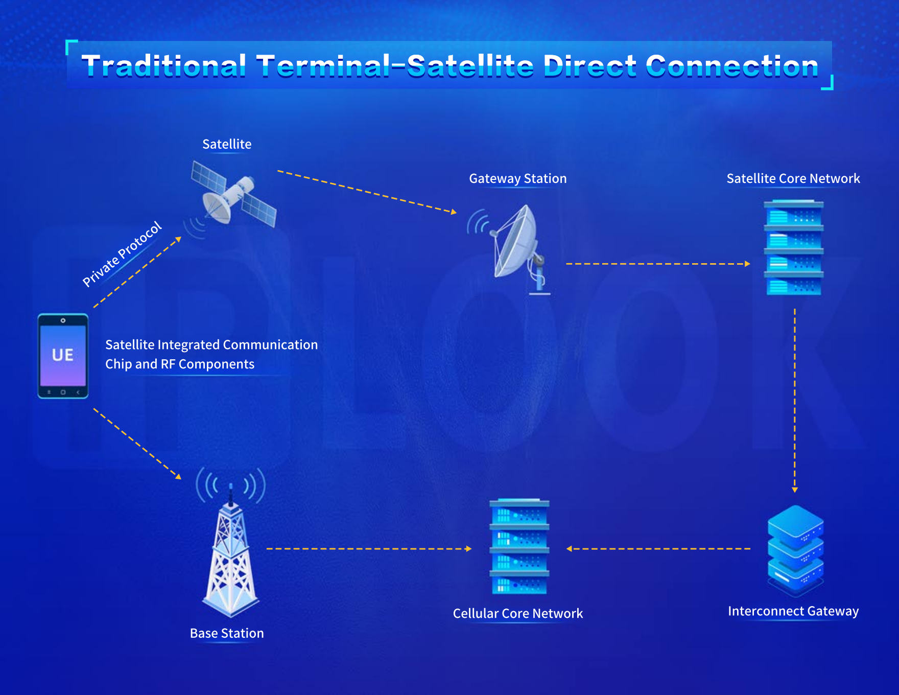 Modo de conexión directa entre terminal y satélite tradicional