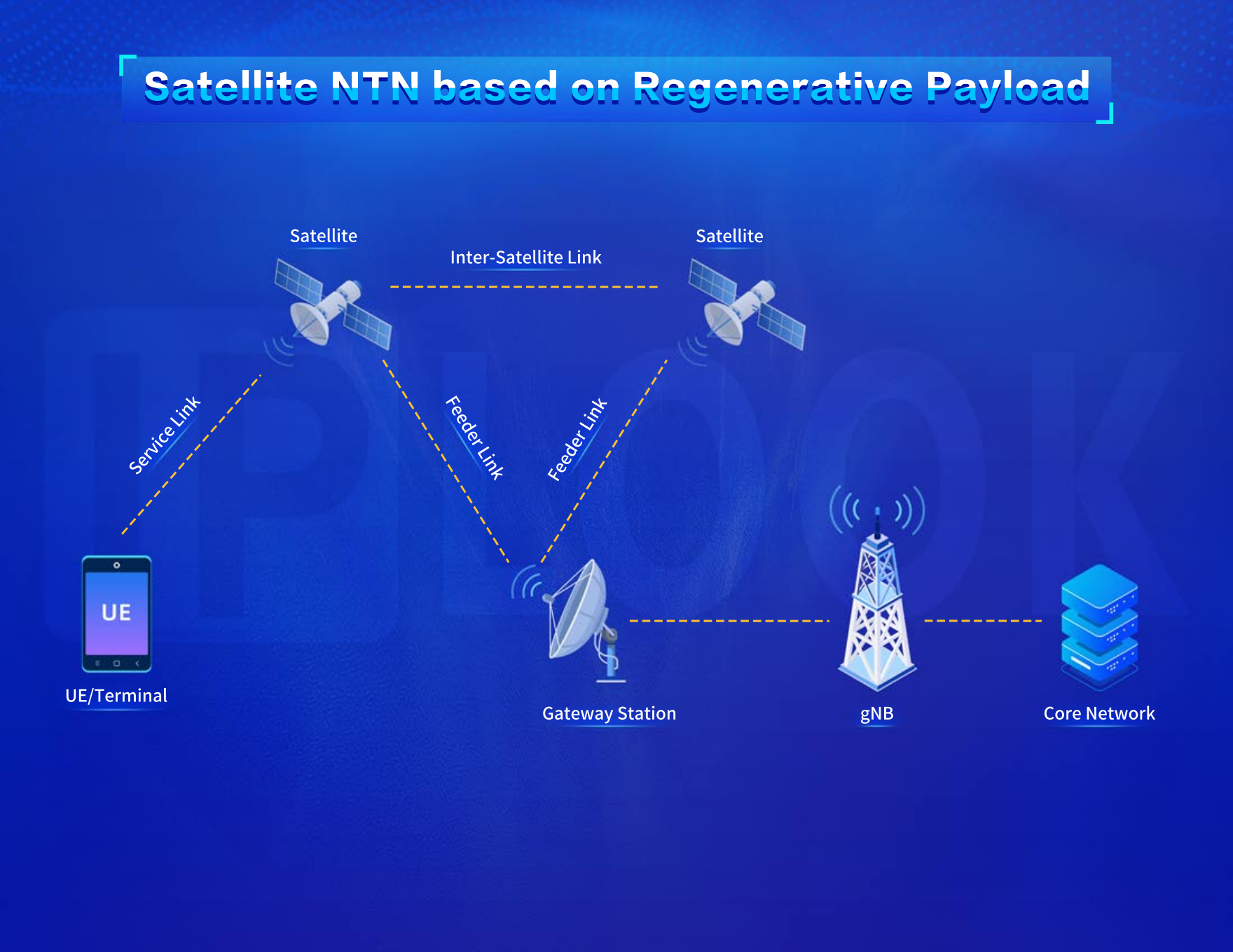 NTN satelital basada en arquitectura de carga útil transparente
