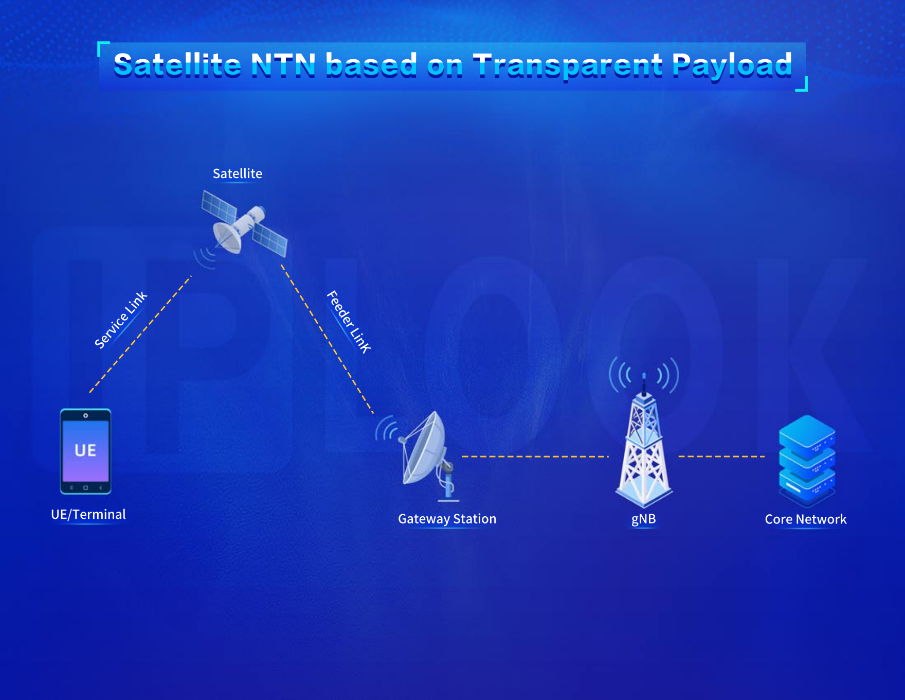 NTN satelital basada en carga útil transparente:
