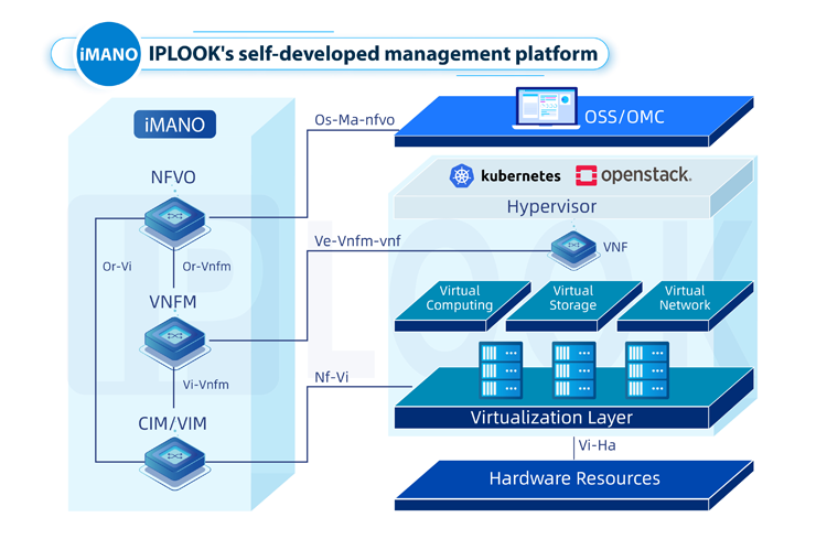 Gestion et orchestration NFV