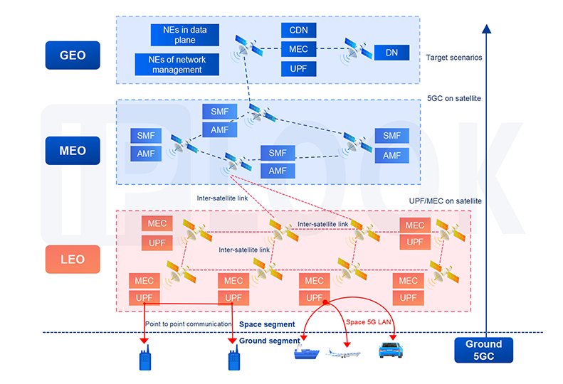 Architecture de communication sans fil NTN