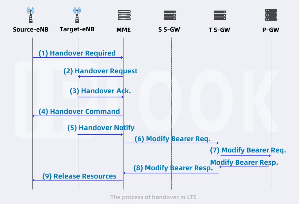 proceso de traspaso en LTE