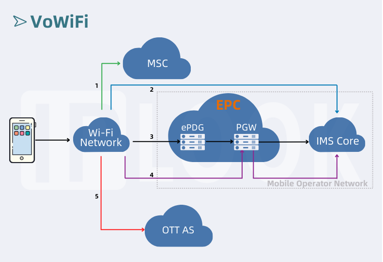 Solutions de déploiement pour VoWiFi
