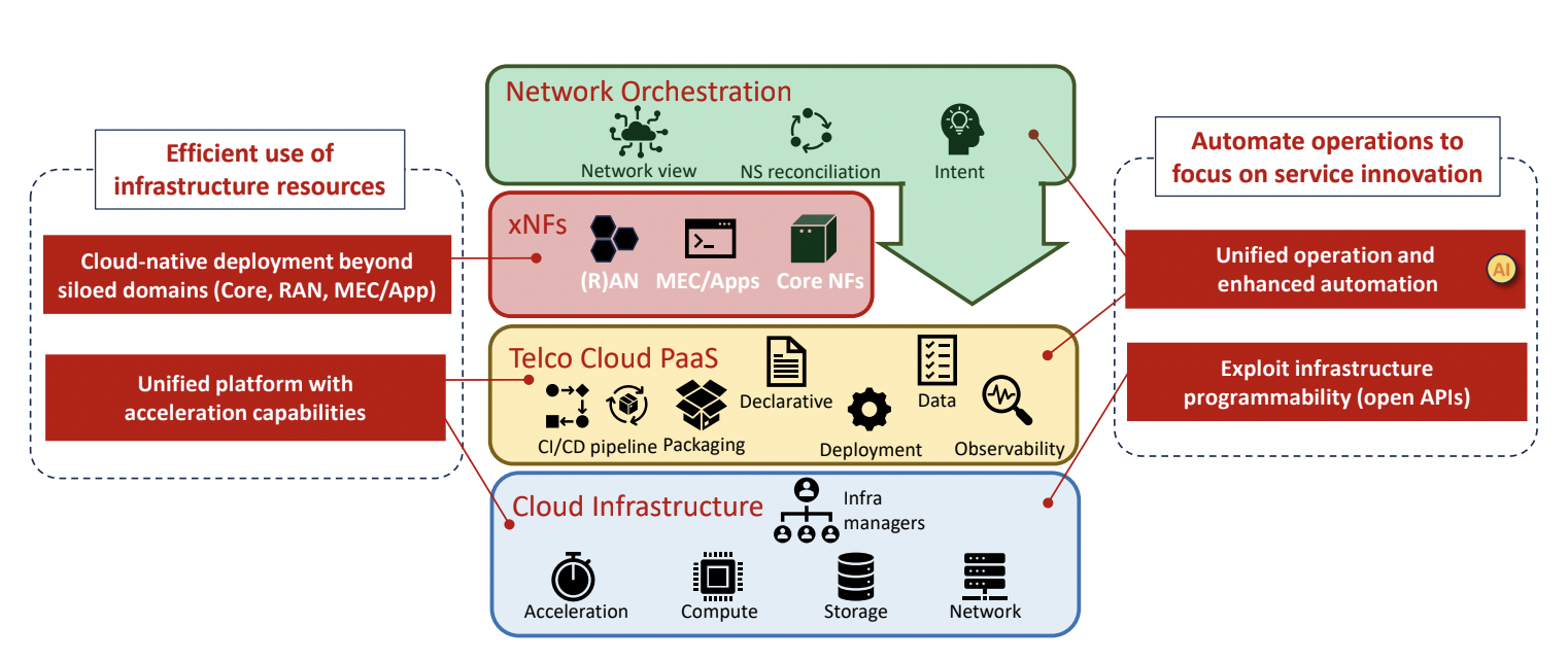 core network design
