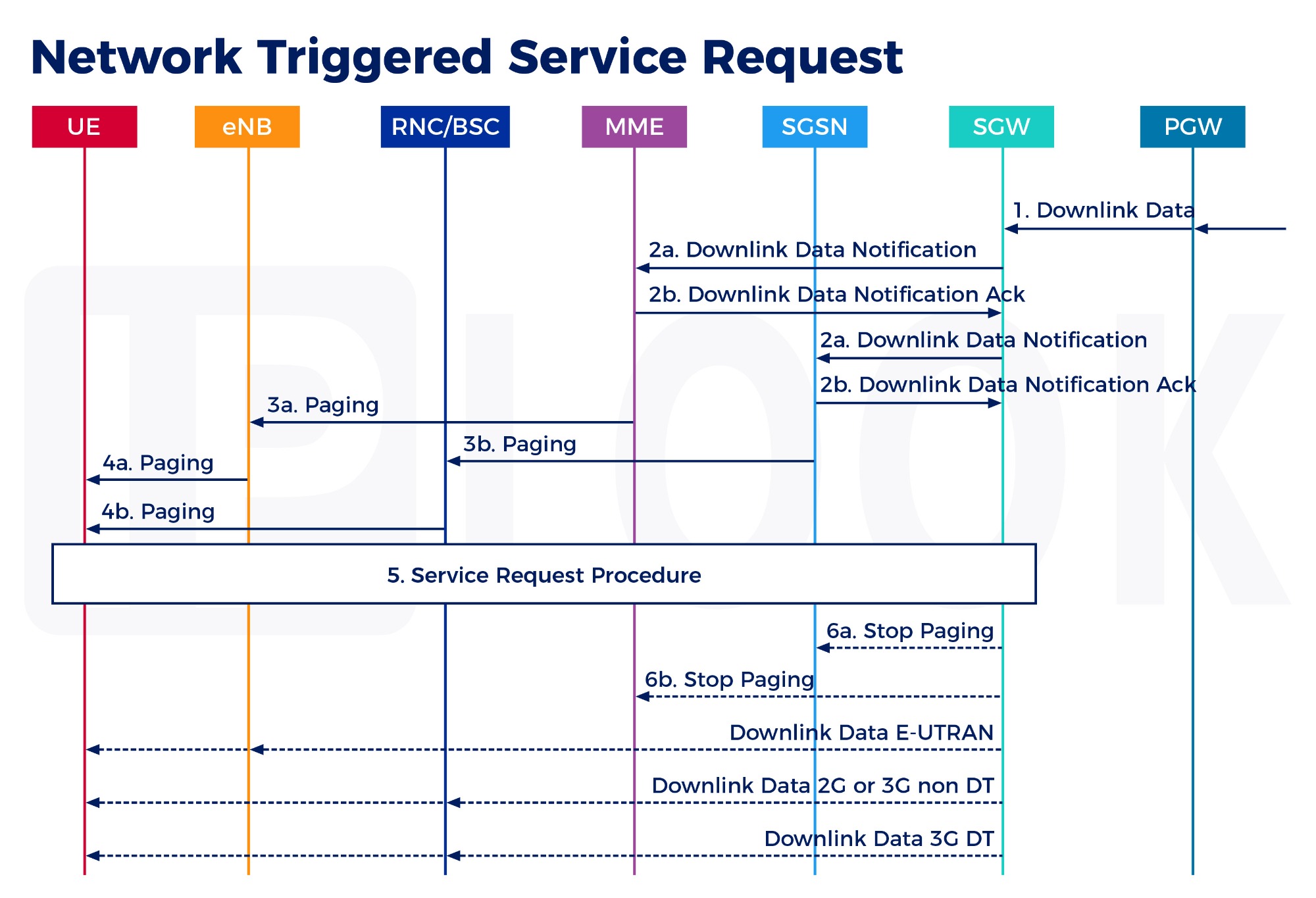 Procedimiento de solicitud de servicio activado por red