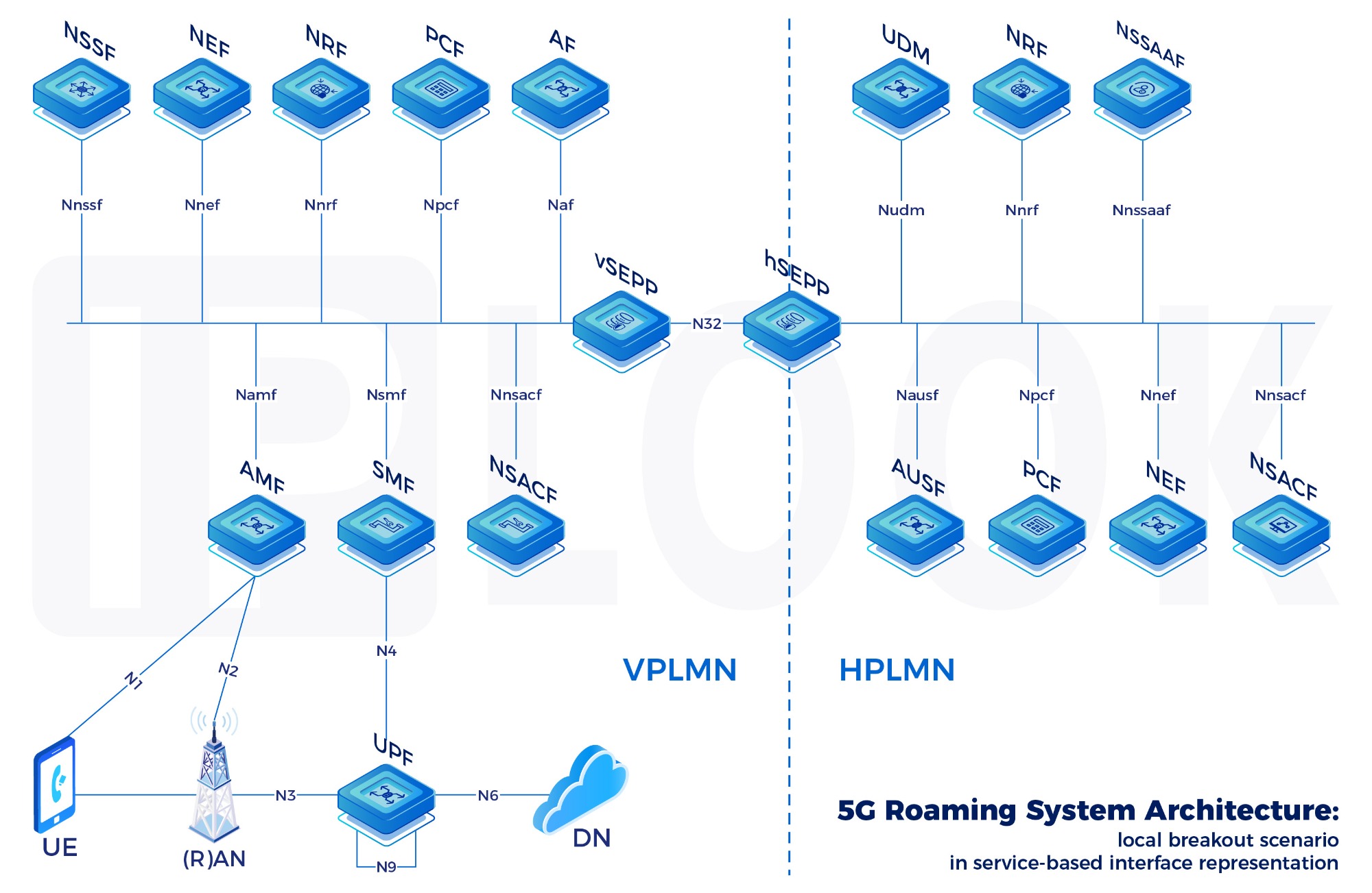 Arquitectura del sistema de roaming 5G